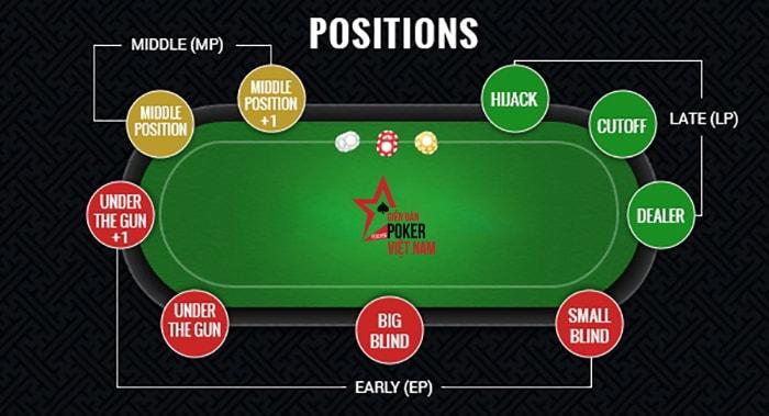 Khám Phá Các Vị Trí Trong Poker Và Những Lợi Thế Bạn Nên Biết
